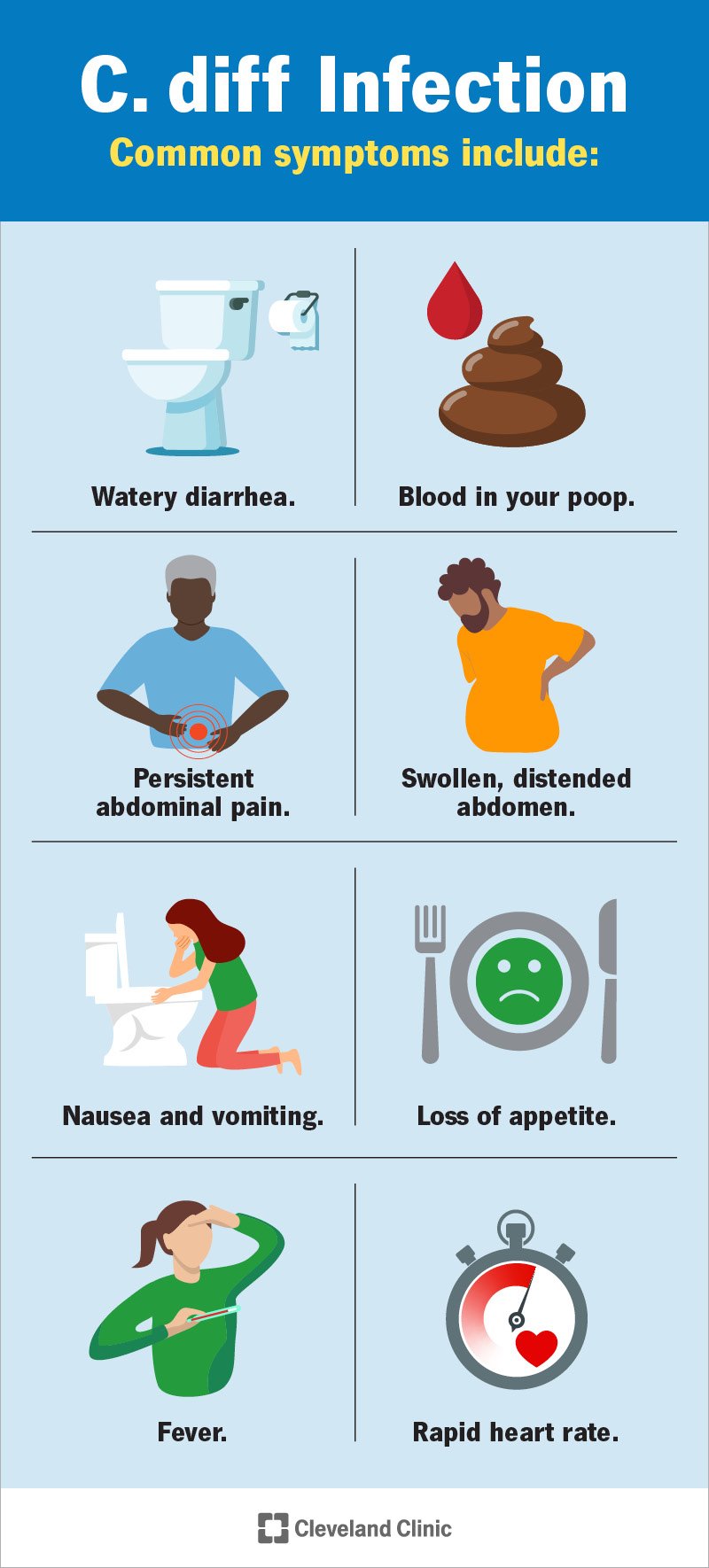 Clostridium difficile Symptoms