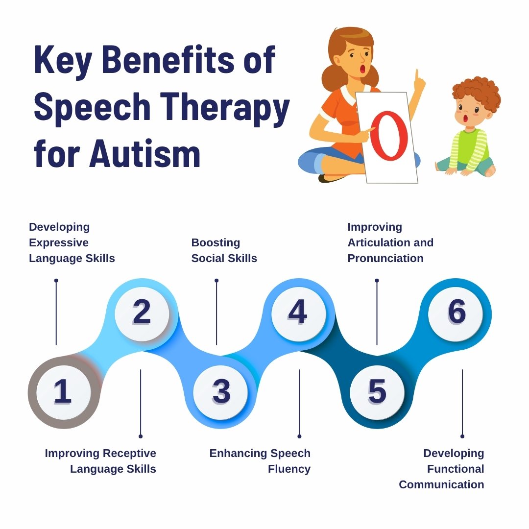 Key benefits of speech therapy for Autism