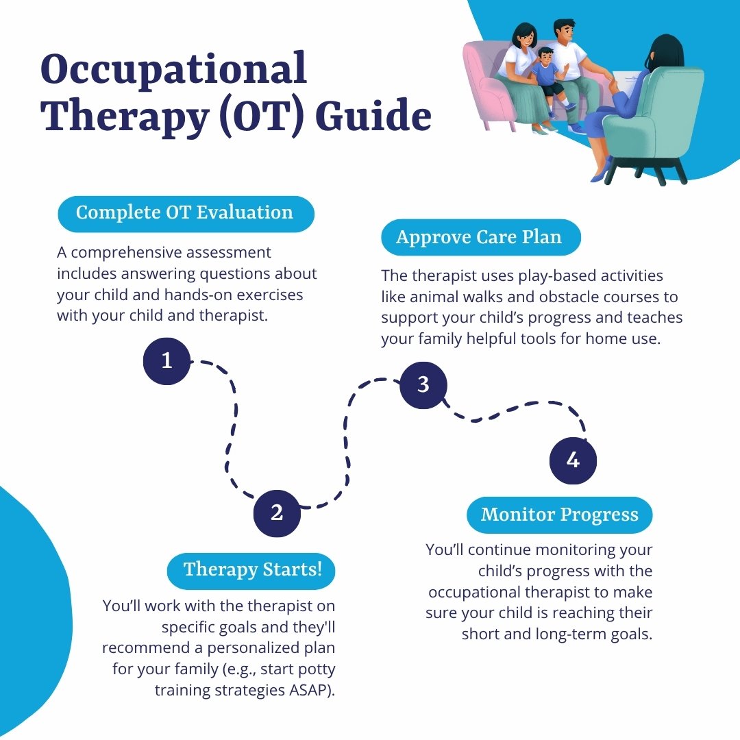 Occupational therapy often supports developmental delay treatment